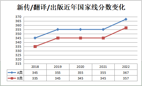 新闻与传播硕士考研近5年（2018-2022）国家线趋势图